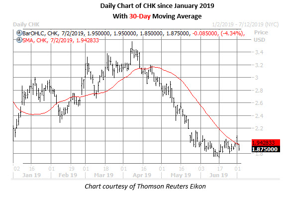 Chk Stock Chart