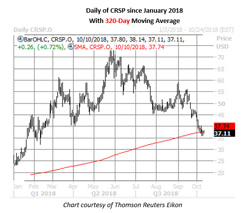 Crsp Stock Chart