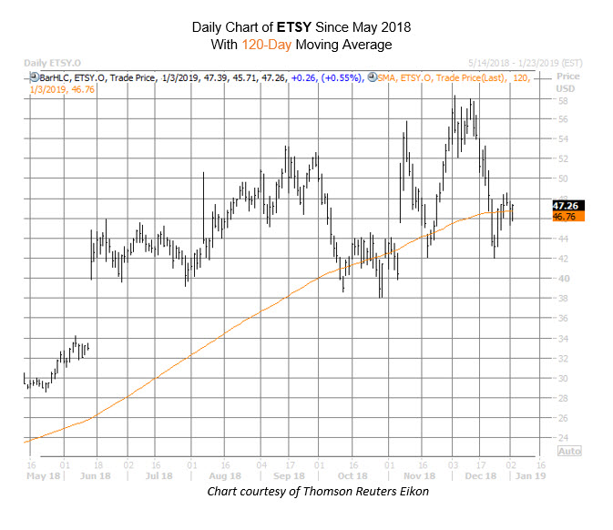 Etsy Stock Price Chart