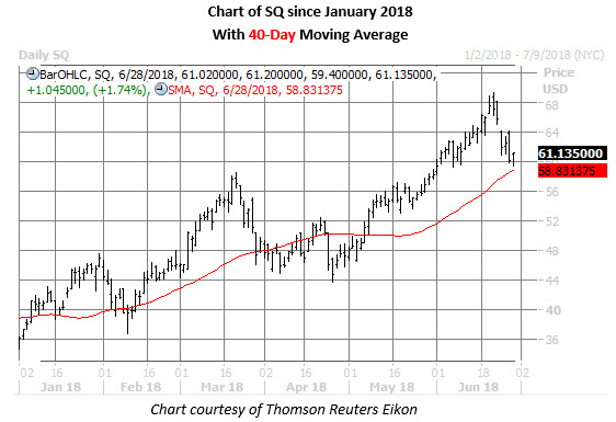 Sq Stock Chart